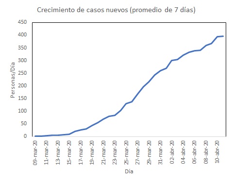Casos nuevos diarios promedio móvil