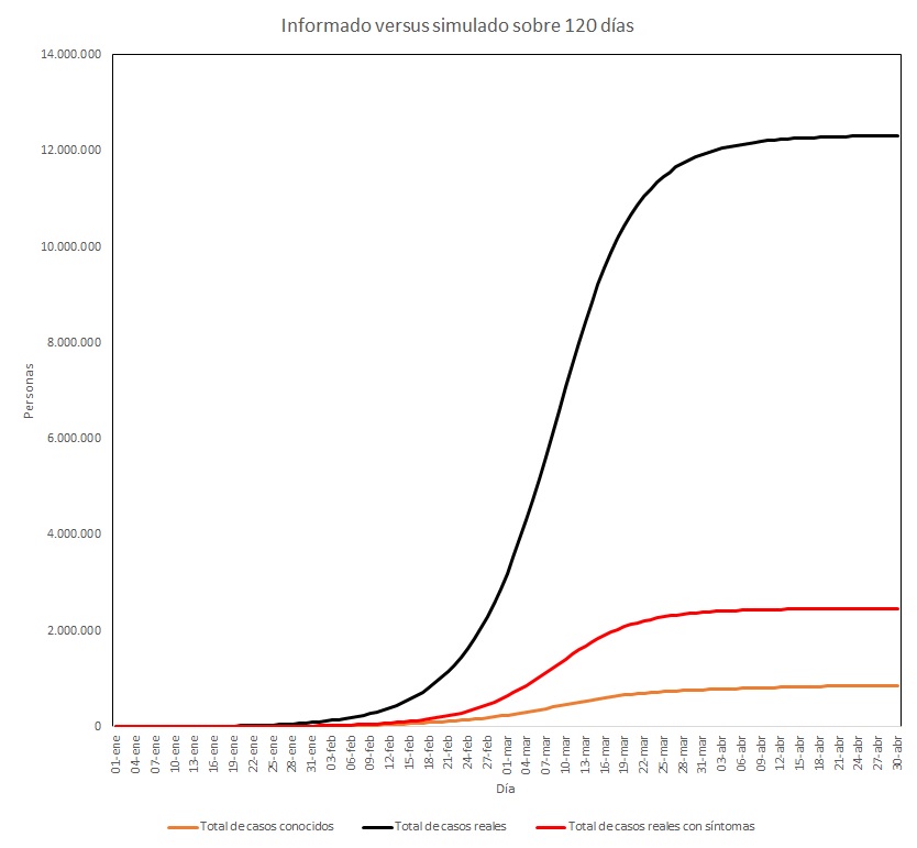 Informado versus simulado 120 días 2020 04 02